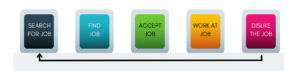 All too often, job seekers follow a “traditional” path from unemployed… to employed… to disappointed... to looking for their next job.